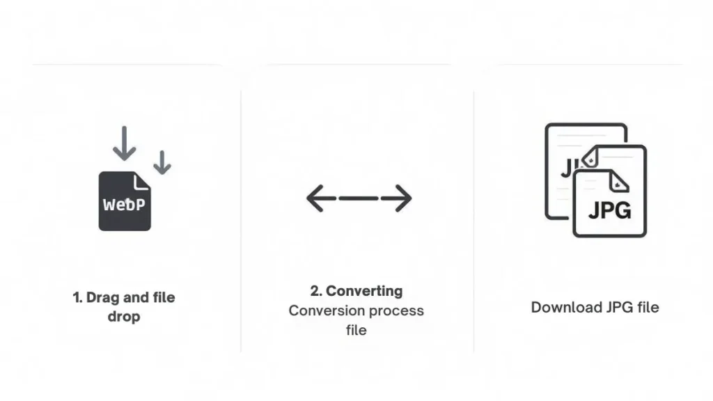 How Our WebP to JPG Converter Works